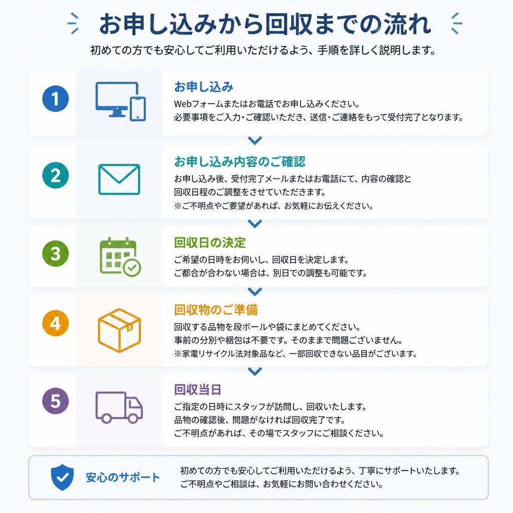 不用品回収の流れ