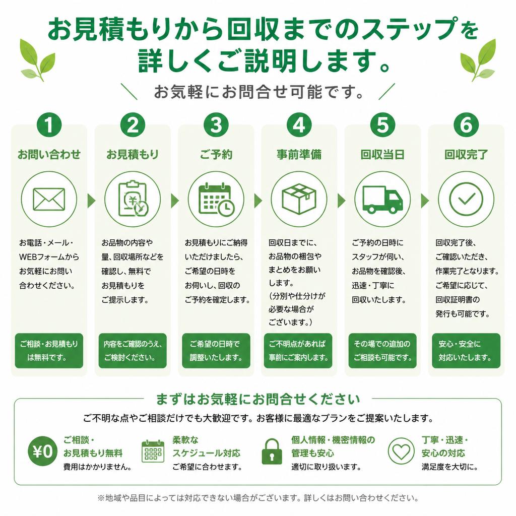 5. 無料見積もりの流れ